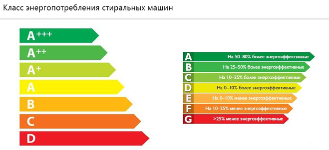Энергоэффективност­<wbr/>ь стиральных машин