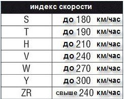 Таблица значений индекса скорости