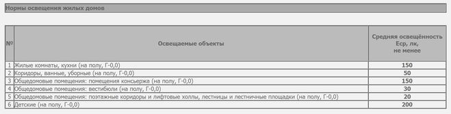 Нормы освещенности по Сан.