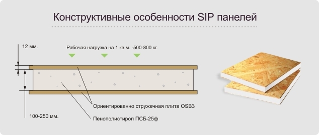 СИП панель.