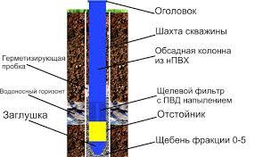 Бурение скважин контроль