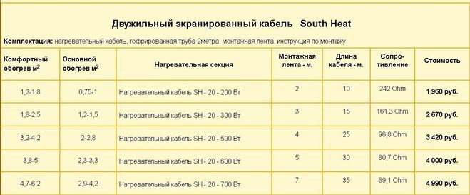 Нагревательный кабель South Heat.