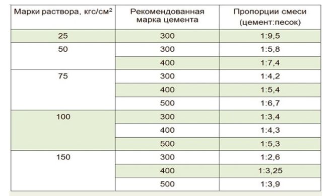 Пропорции для смеси.
